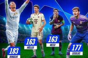 欧冠出场数历史第三!欧冠官方发布海报,祝贺穆勒欧冠里程碑